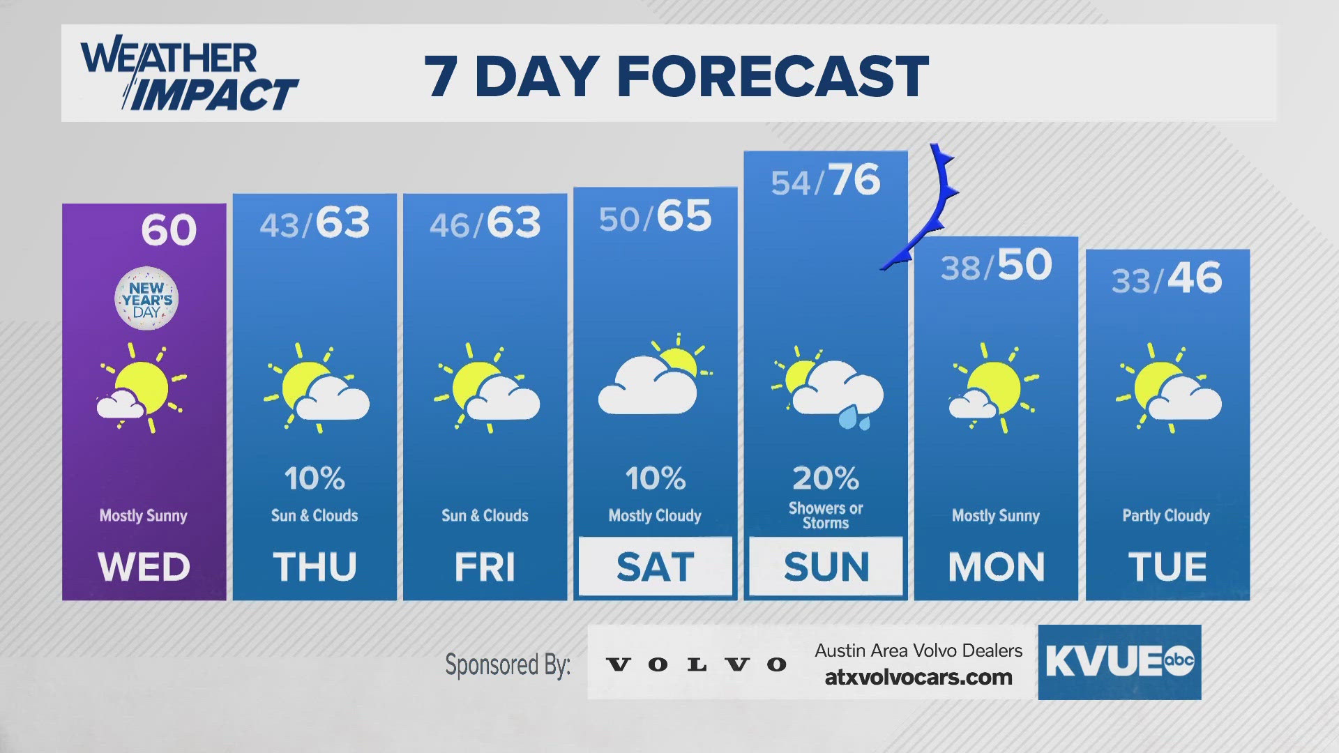 Austinarea weather January 1st morning forecast with Meteorologist