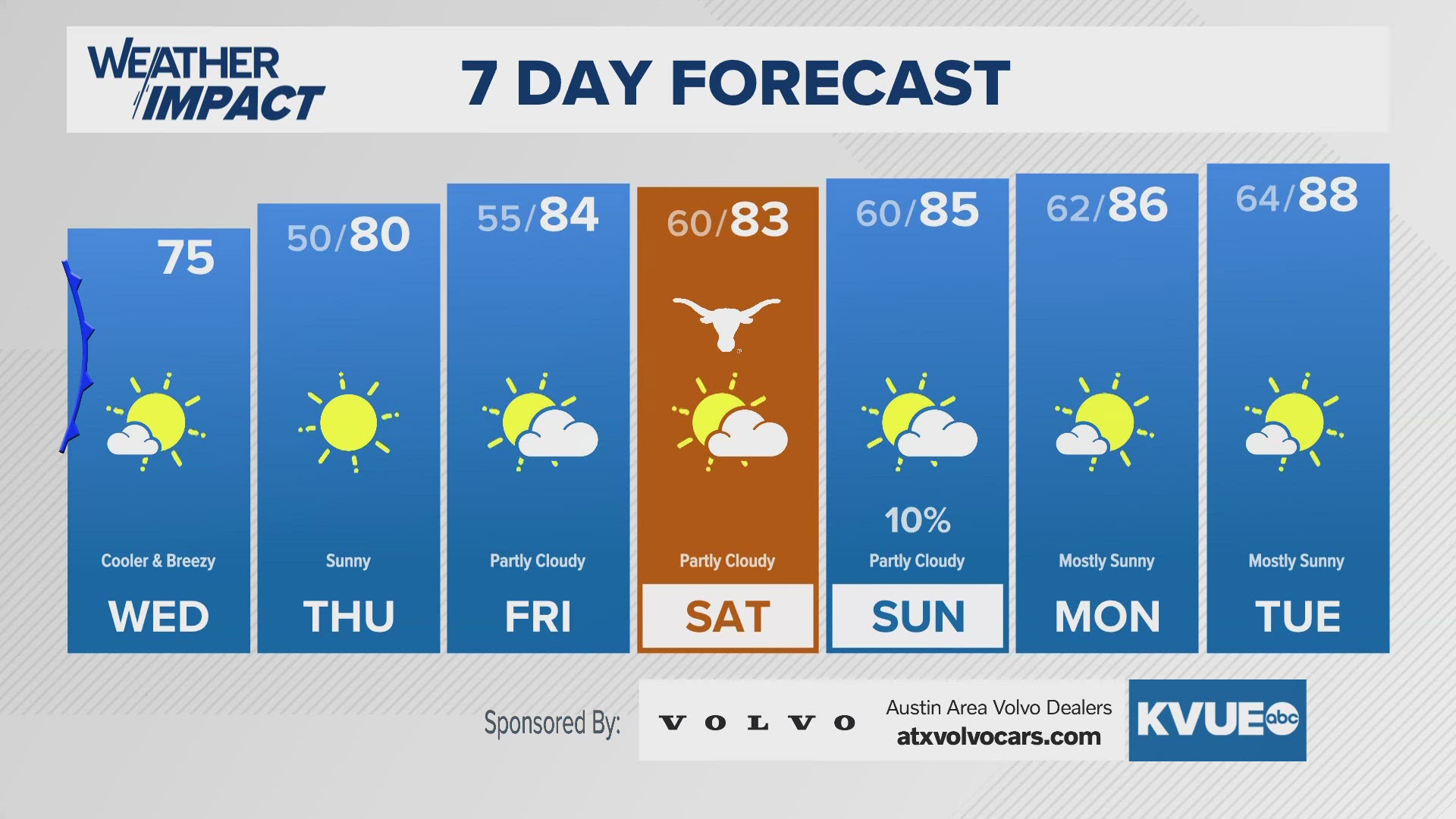 High fire danger Wednesday. Afternoon temperatures drop as much as 25 degrees.