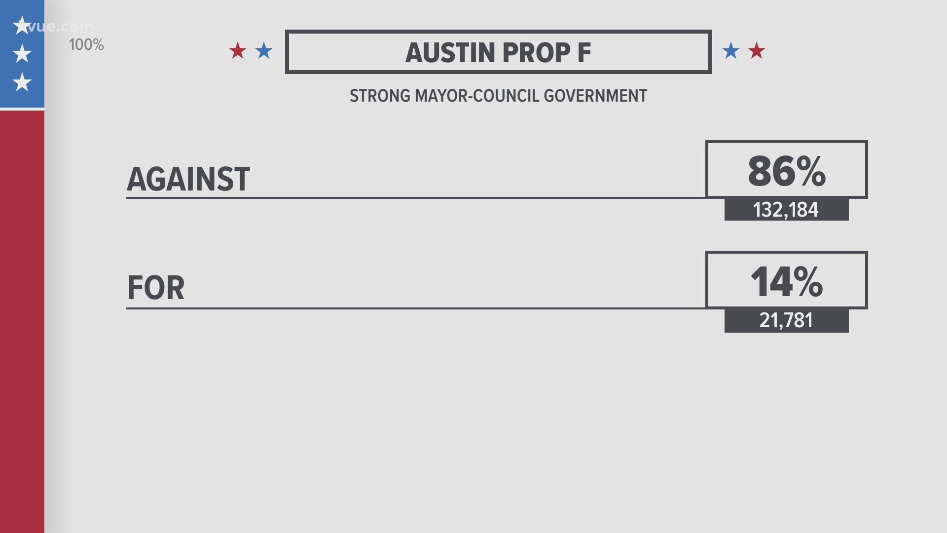 The majority of Austin voters were against eliminating the city manager position and giving the mayor veto power over the city council.