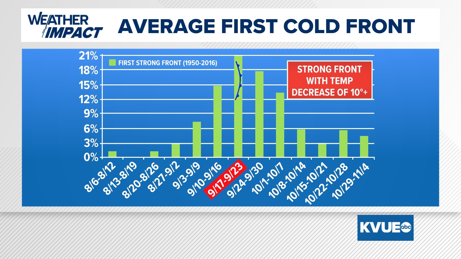 Austin-area weather: Low temps could dip into the 60s next week | kvue.com