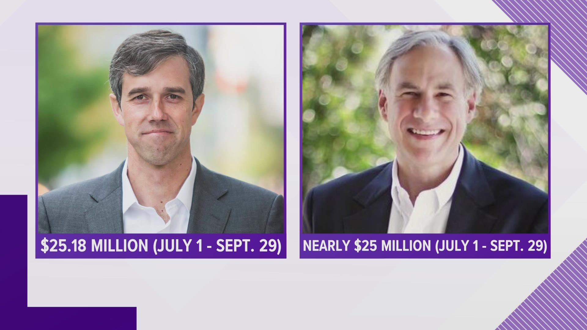 New campaign fundraising totals are in, and in the race for governor, Beto O'Rourke outraised Gov. Greg Abbott.