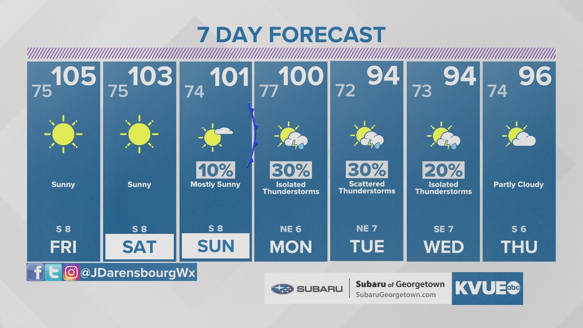 Heat continues, but rain chances resume next week (sort of)