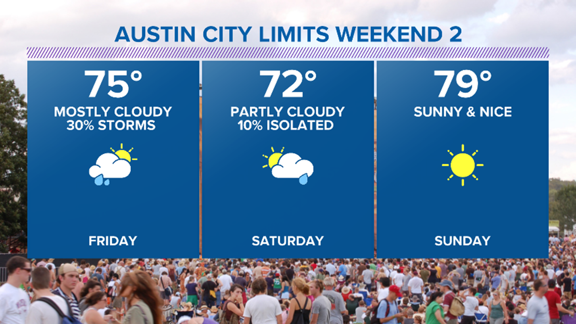 austin weather this weekend