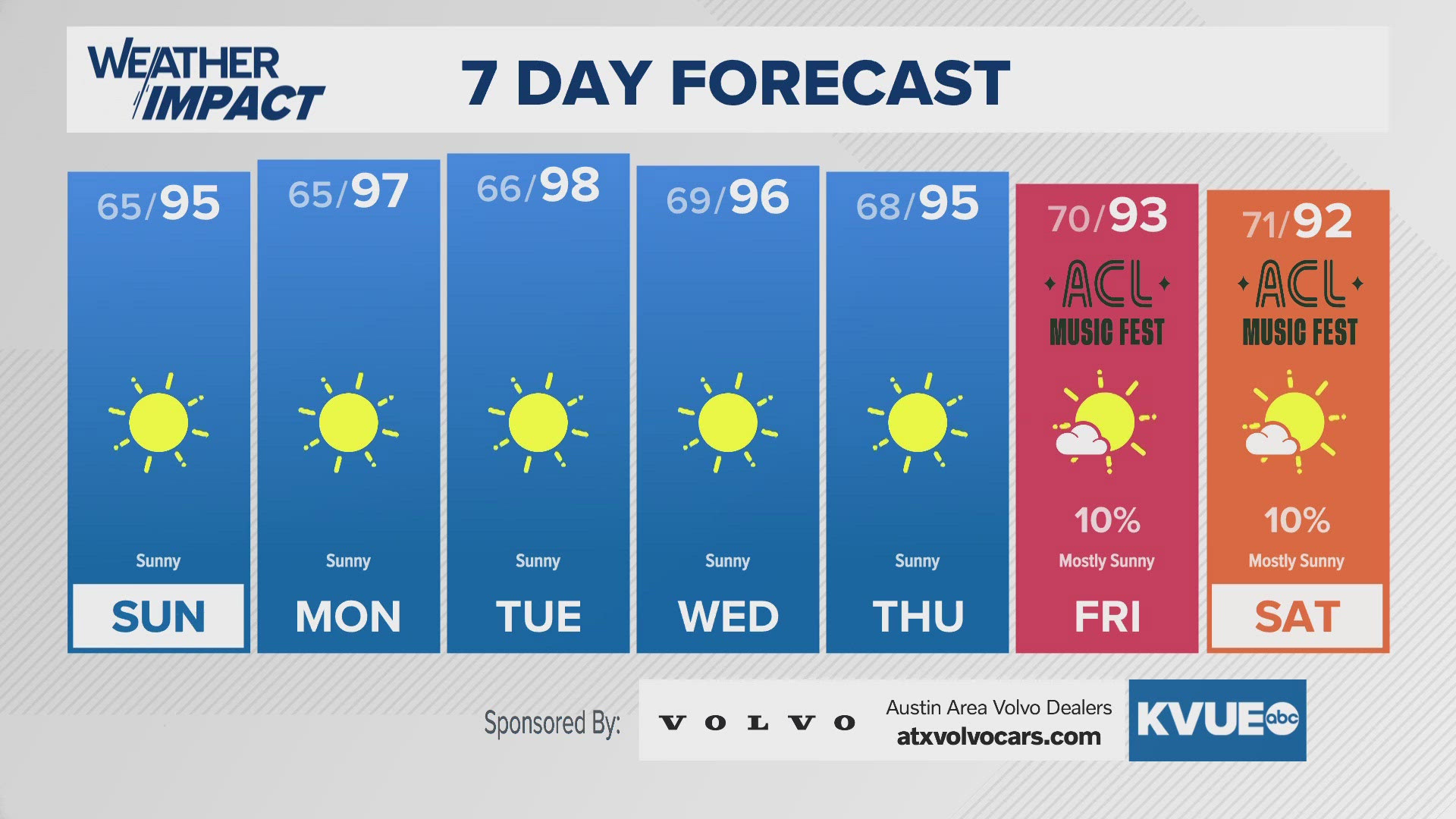 Heating up even more for the upcoming week.