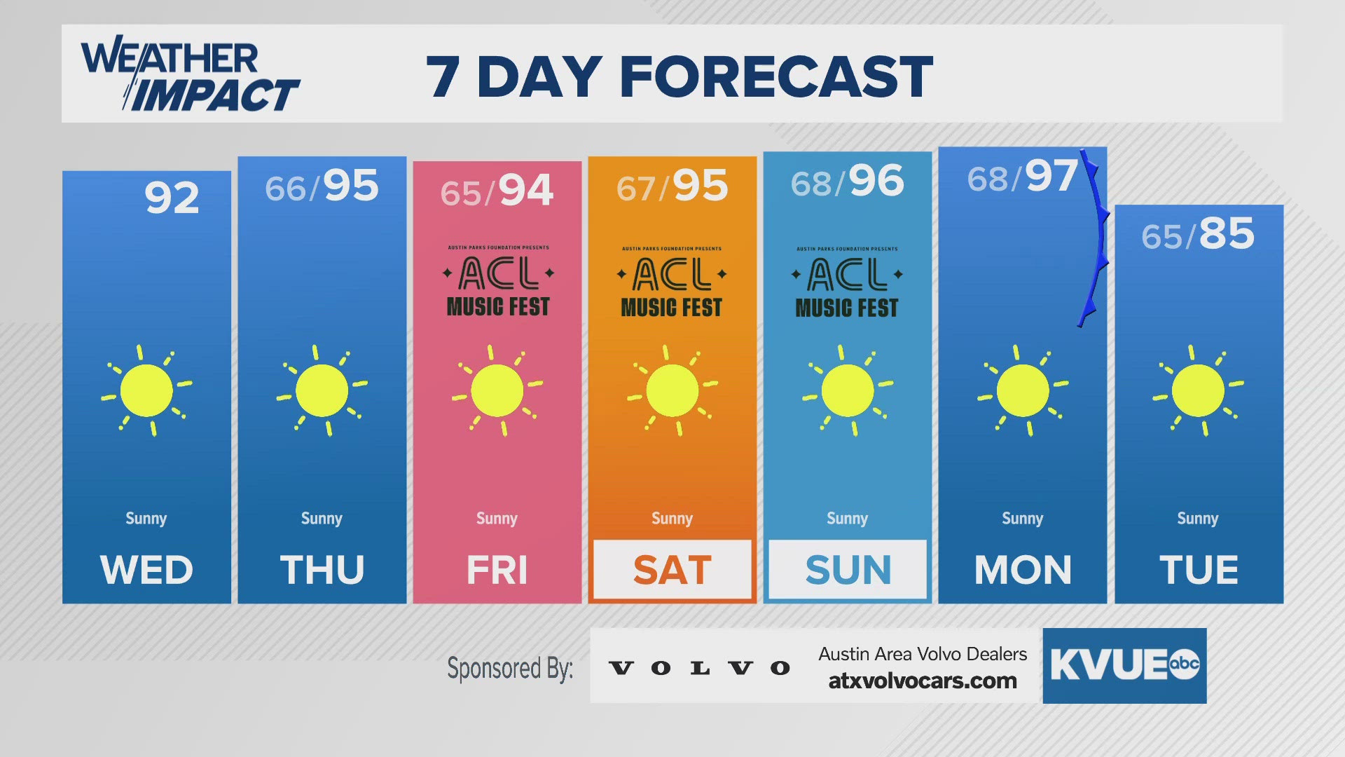 Hot and dry but a fall front is on the way