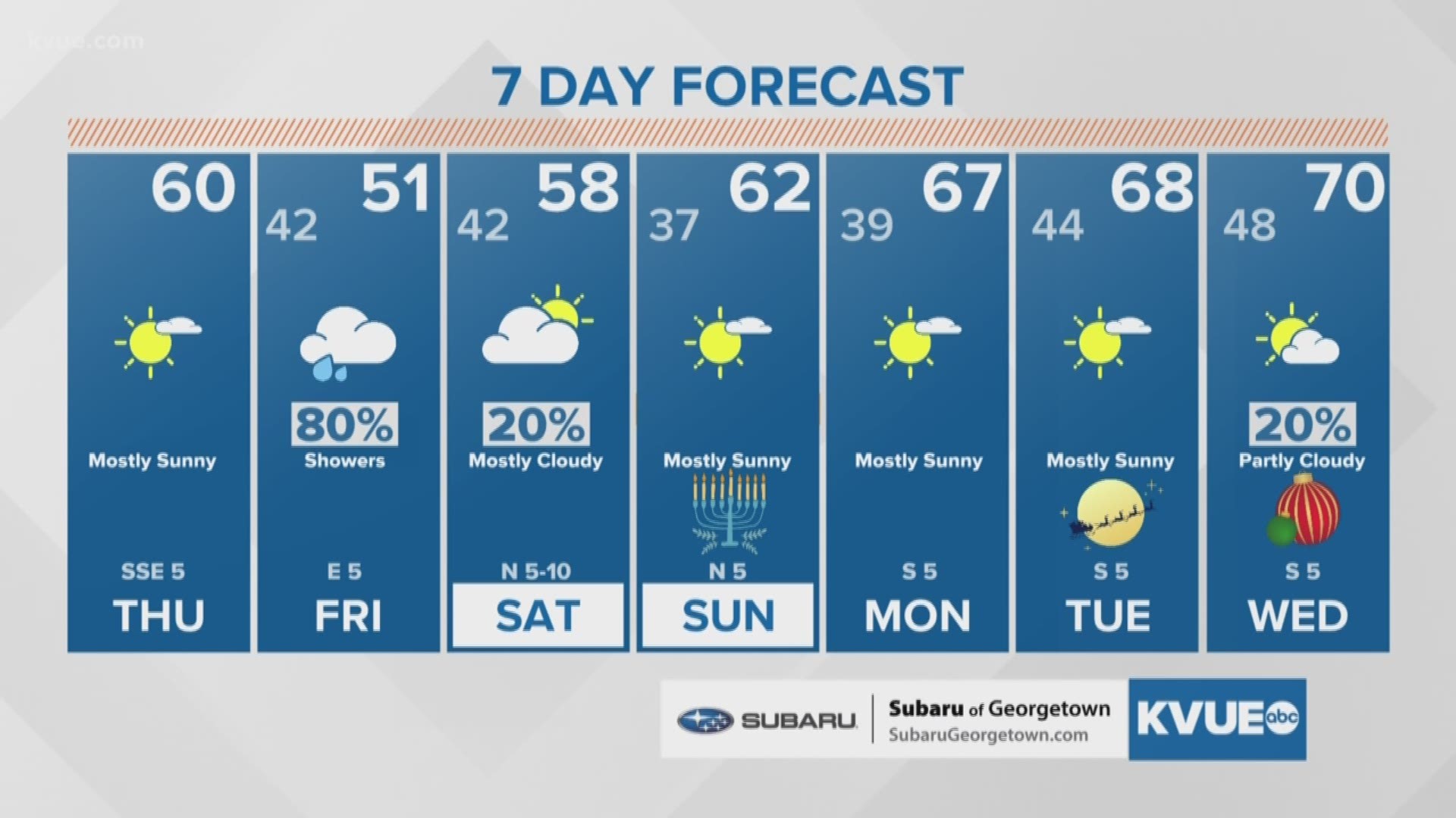 Thursday weather