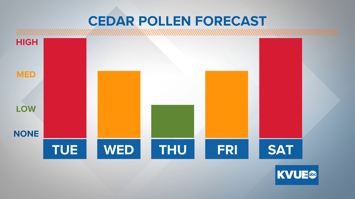 Allergy Alert: Cedar pollen count to stay high through Tuesday | kvue.com