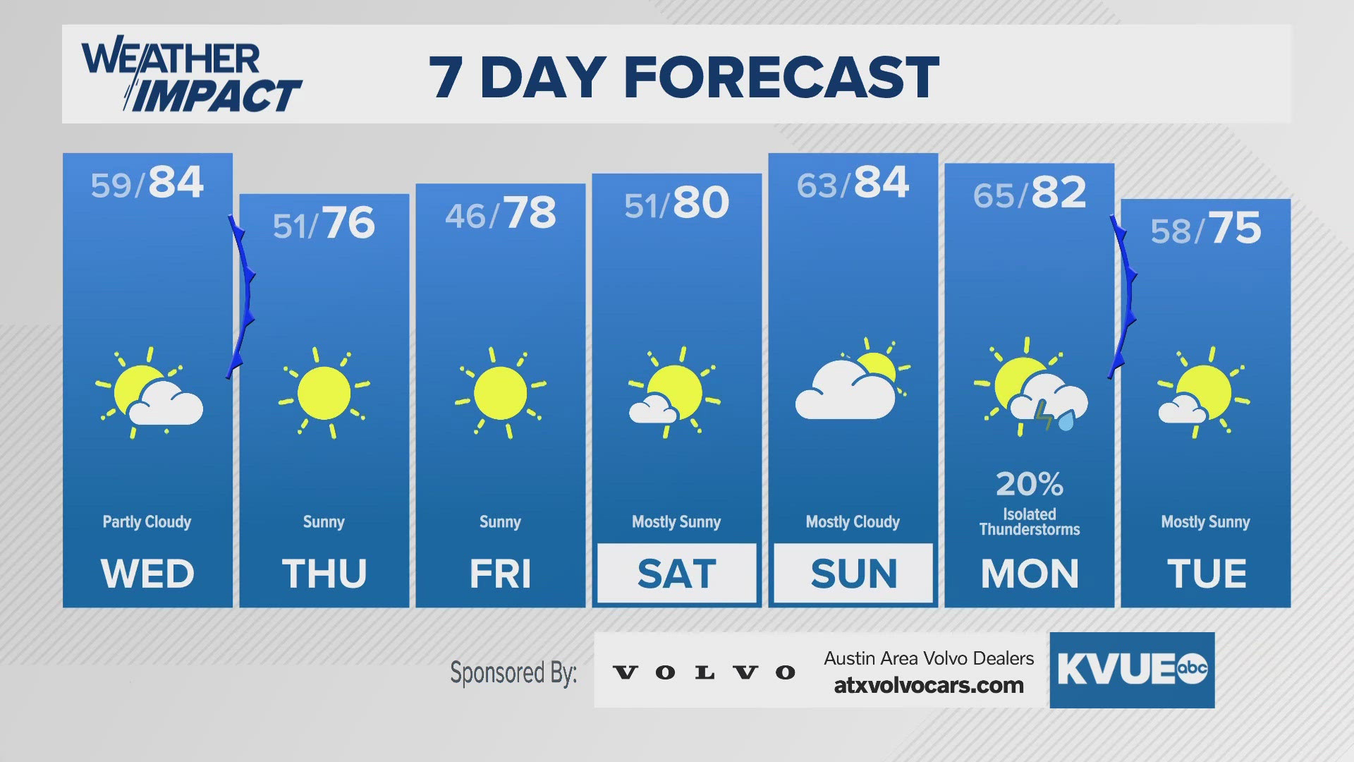 Dry cold front moves through on Wednesday.