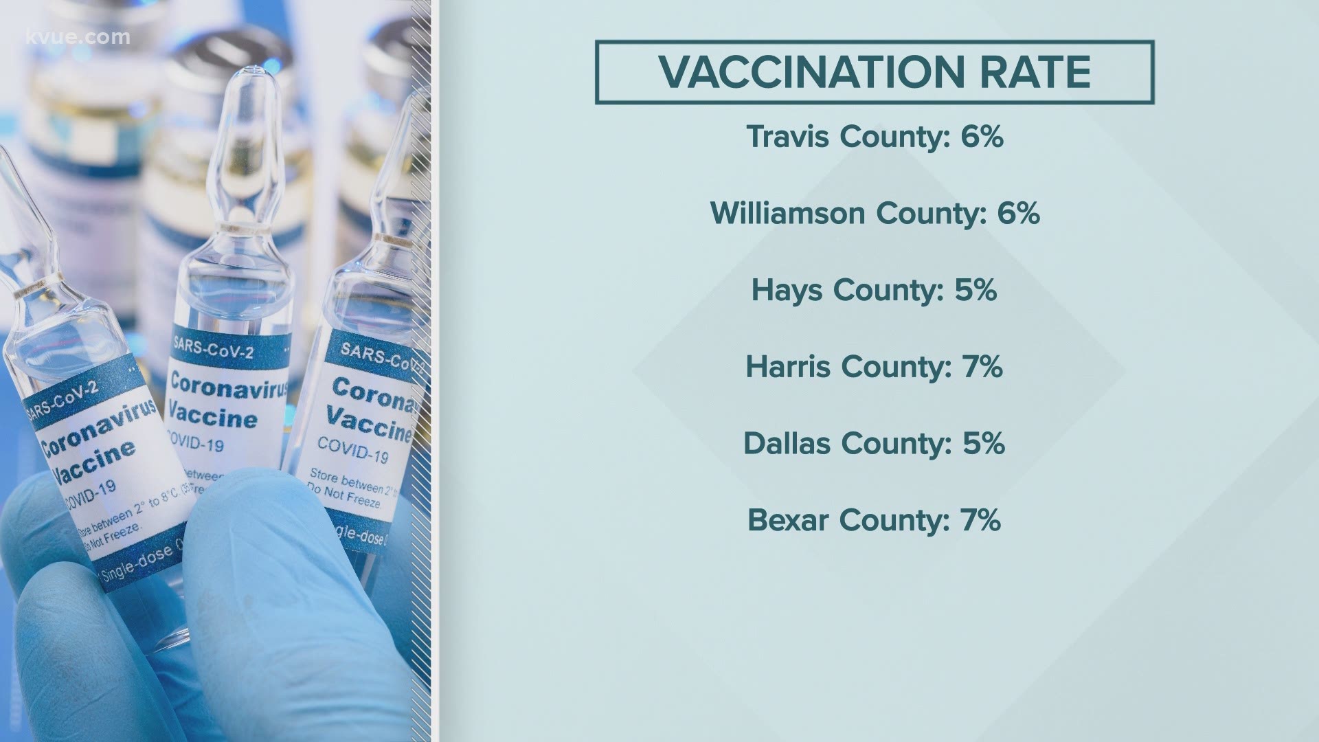 More vaccines are on their way to Texas health care providers this week.