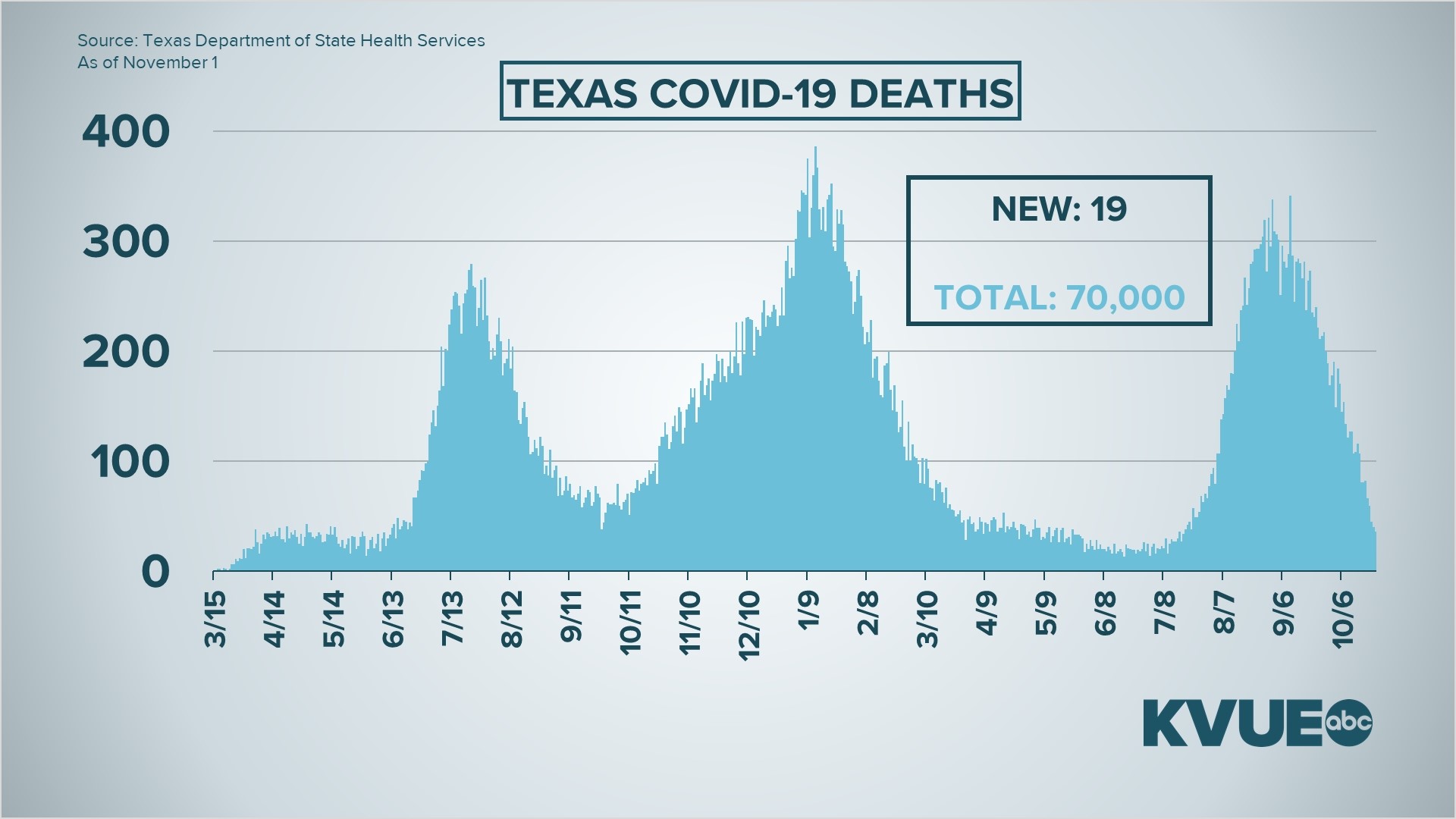 Austin, Texas COVID19 updates Nov. 1, 2021