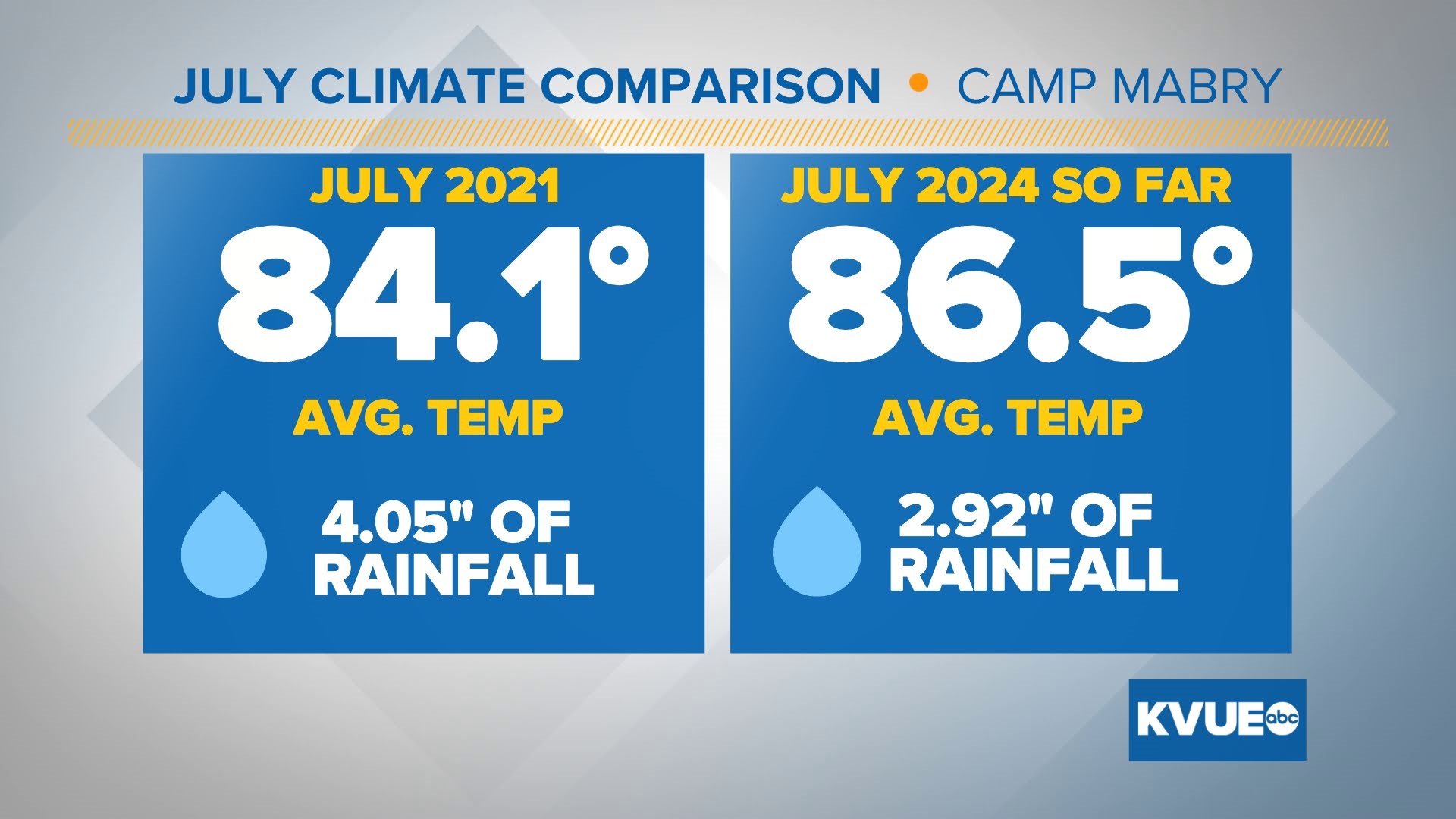 How much rain has Central Texas seen this summer? | kvue.com