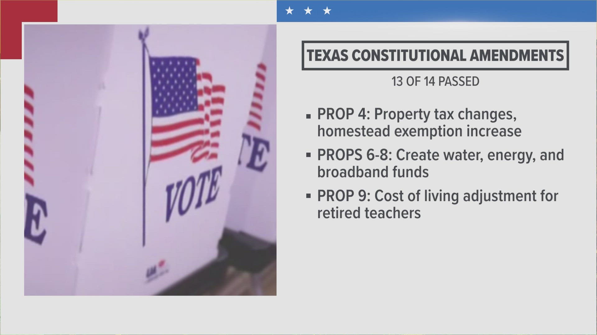 Here’s how Texans voted on 14 proposed constitutional amendments