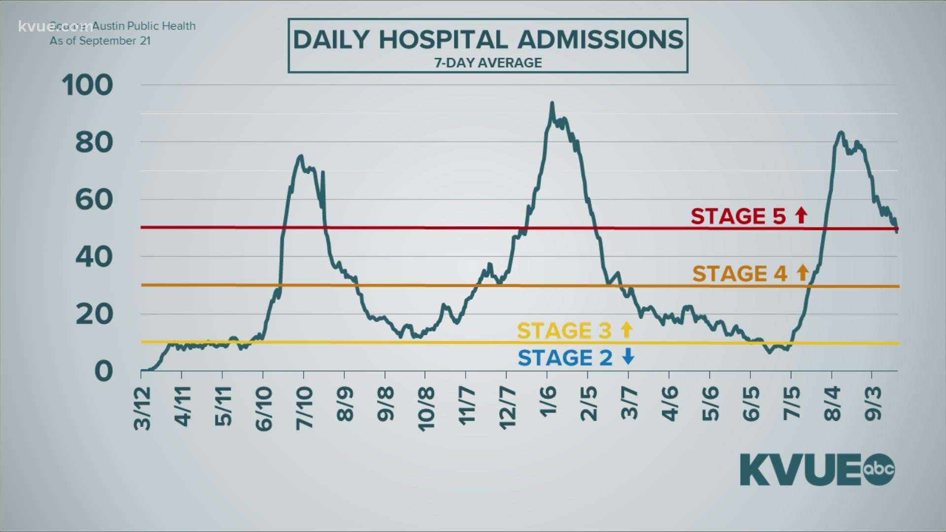 The 7-day average of new hospitalizations fell under 50 in Austin on Tuesday for the first time in two months.
