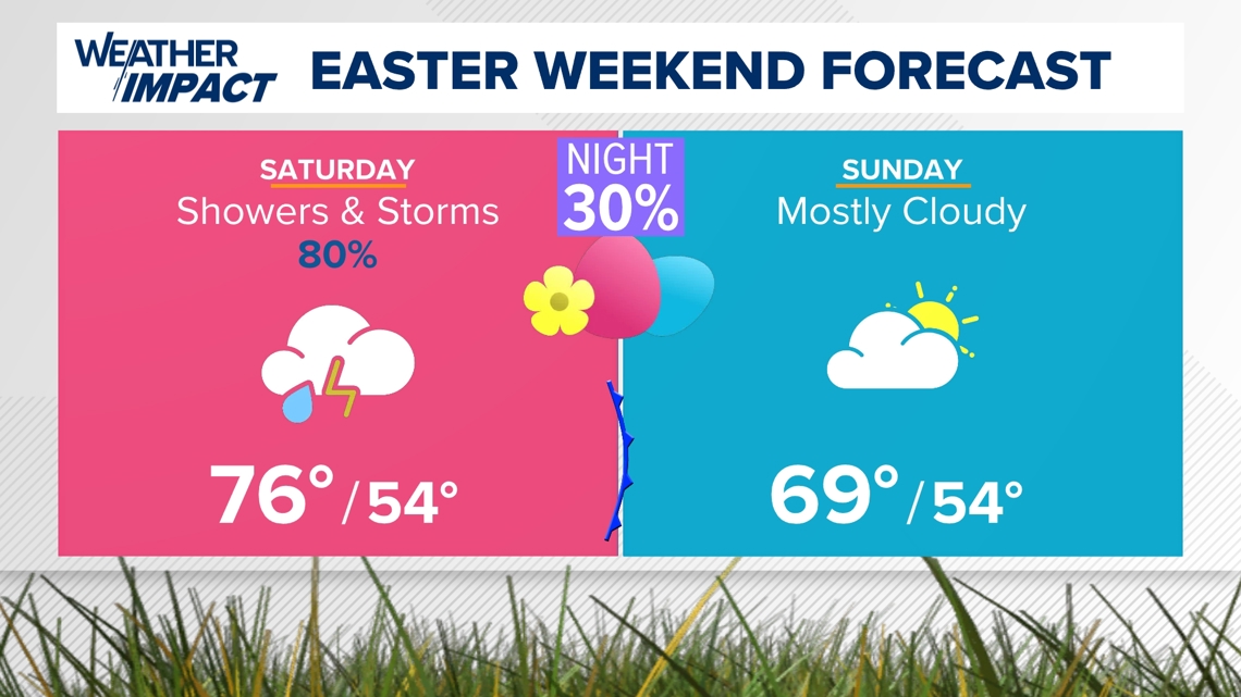 Easter 2026 forecast: Pack an umbrella Saturday, but Sunday looks better for egg hunts