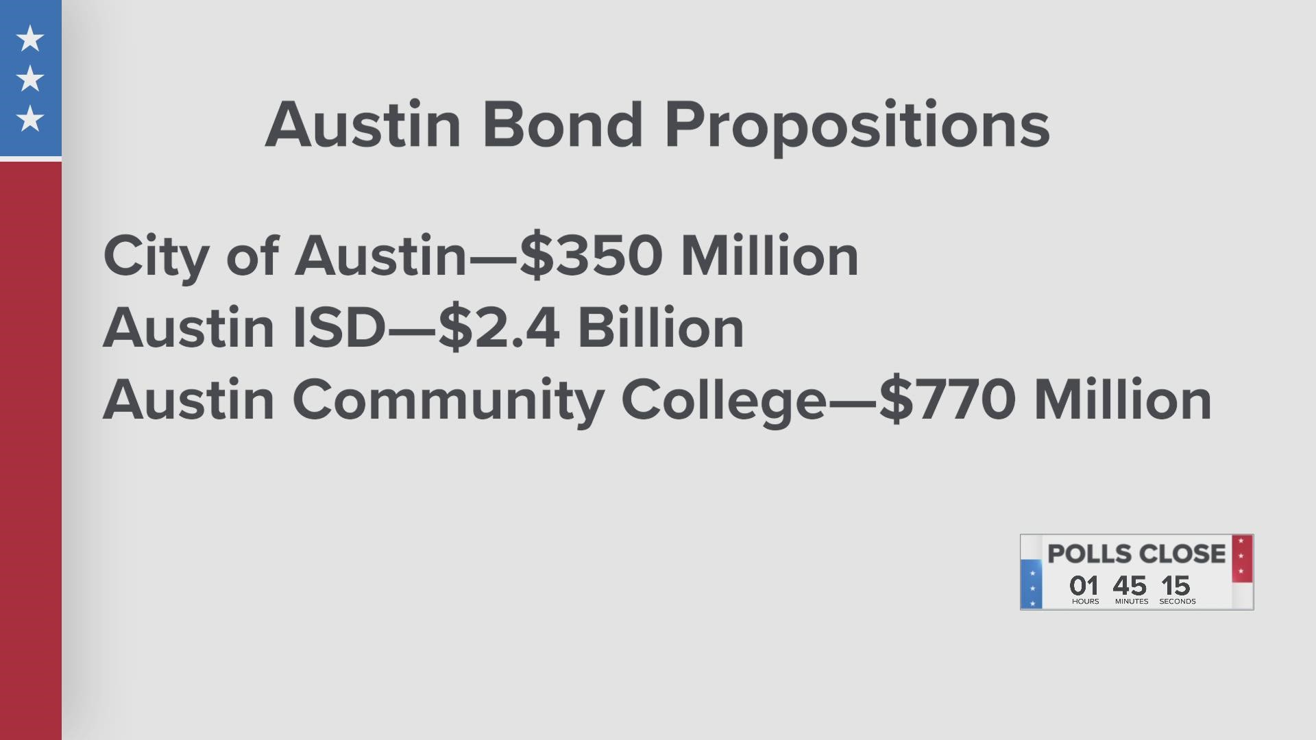 Austin voters will choose whether or not to raise taxes for projects across the area. Three taxing entities have bond propositions on the ballot.