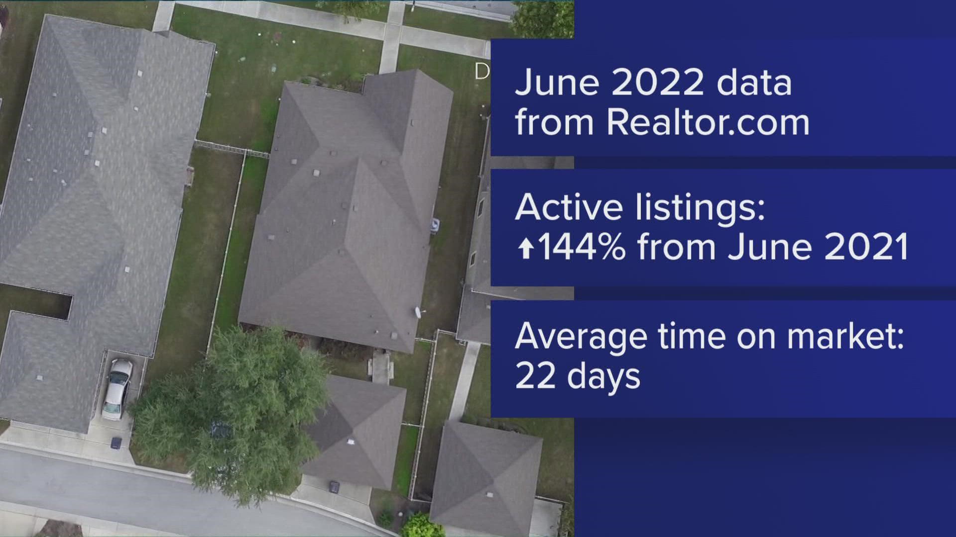 Active listings last month more than doubled compared to June 2021, jumping by 144%.