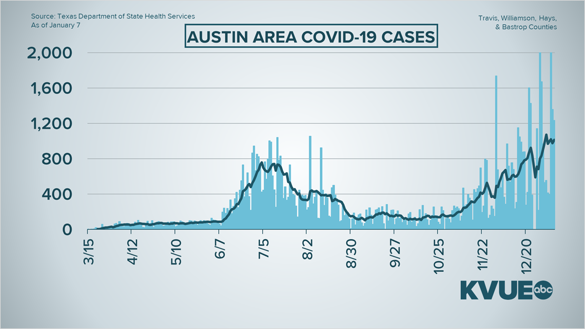 Coronavirus update in Austin, Texas: What to know Jan. 7 | kvue.com