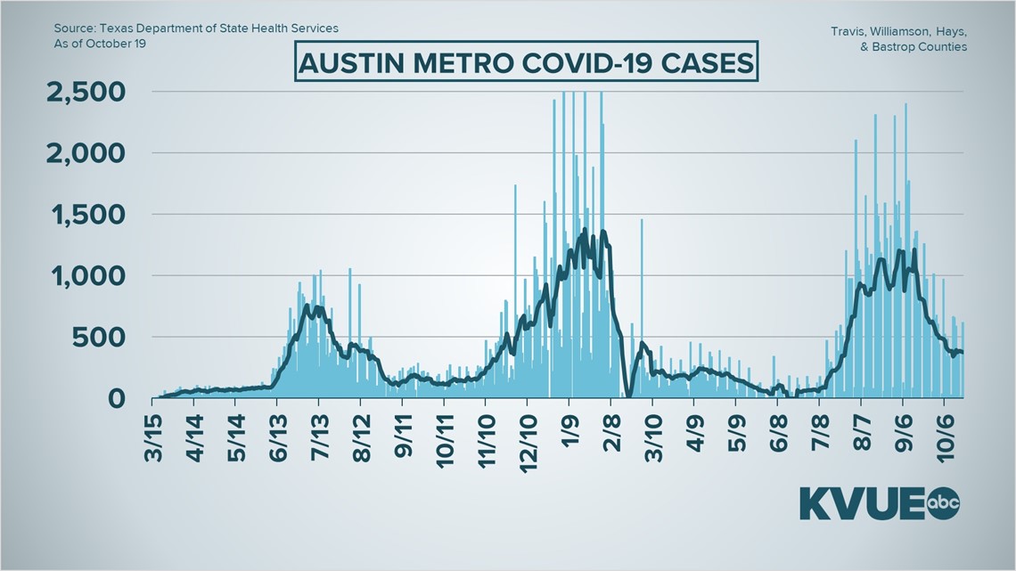 Austin, Texas COVID19 updates Oct. 20, 2021