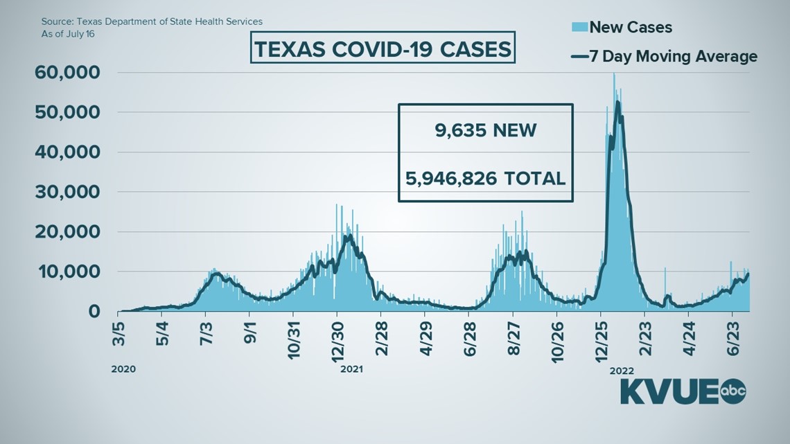 COVID-19 infections are on the rise in Texas
