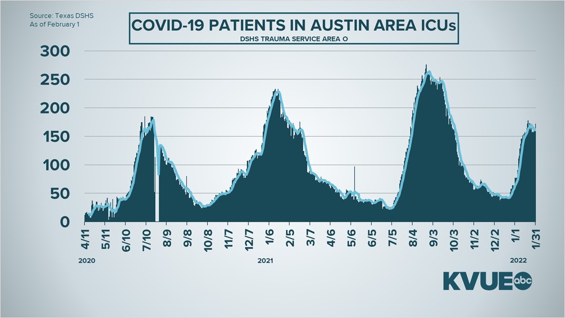 Austin COVID updates Feb. 3, 2022