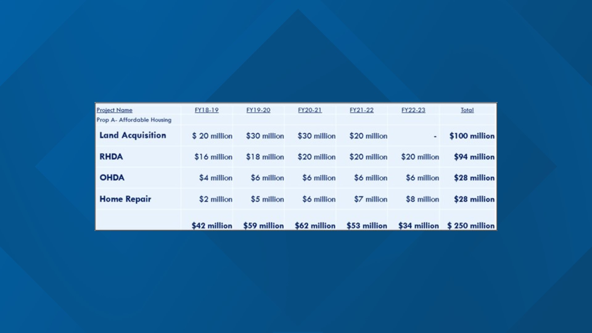 Austin 2022 Affordable Housing Bond Totals Past Three Combined | Kvue.com