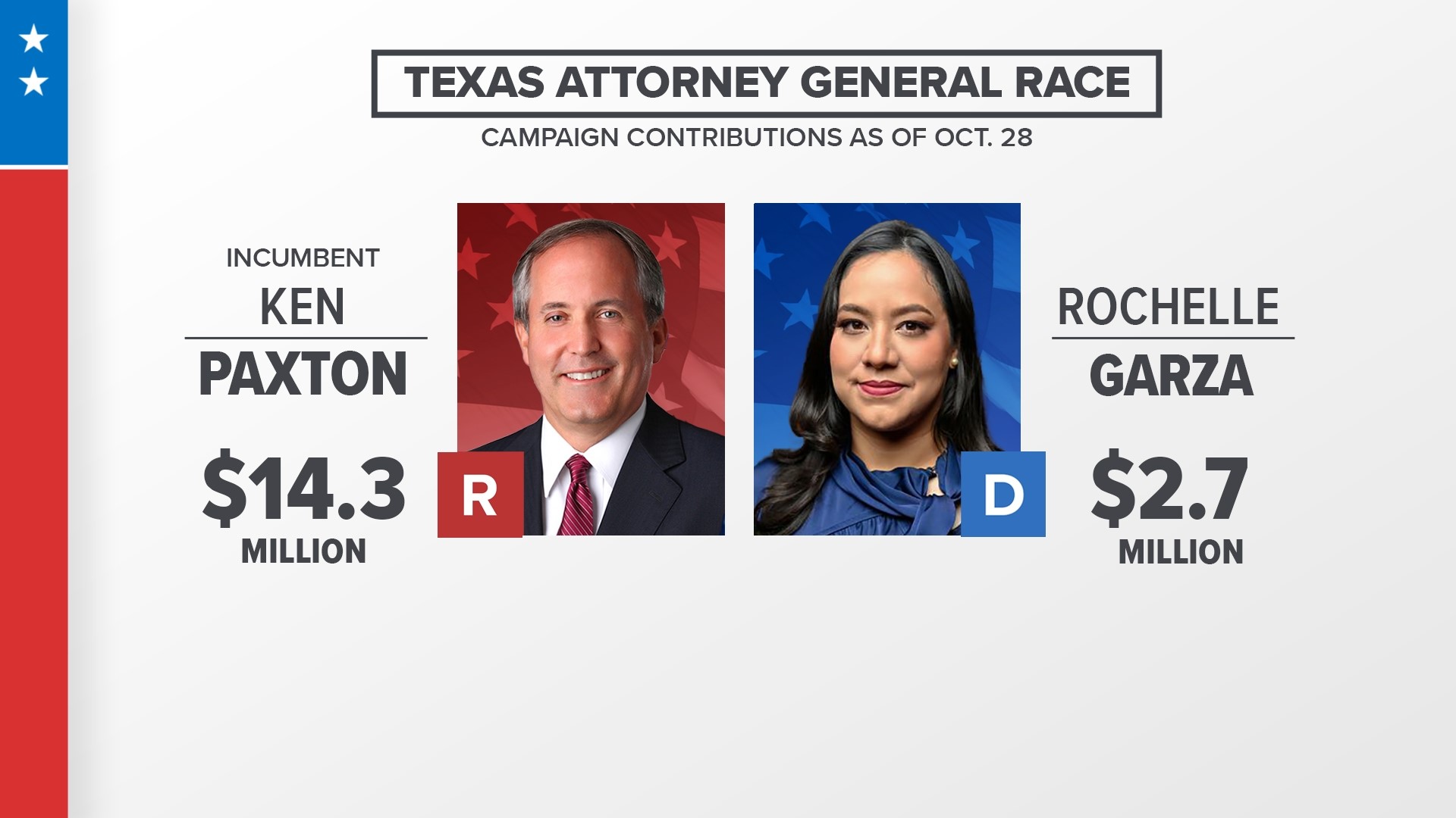 2022 Campaign Contributions: Who's Backing Texas Political Candidates ...