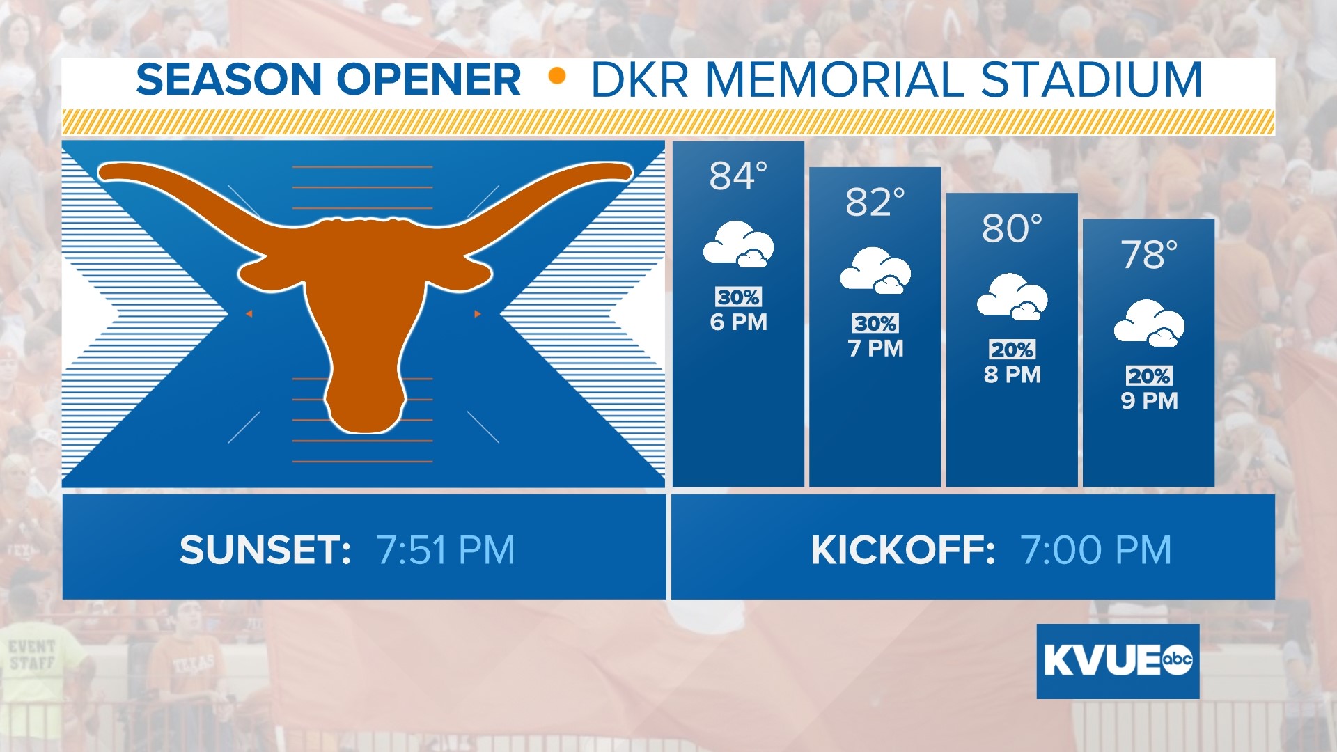 Timeline: Texas Longhorns football game day forecast | kvue.com