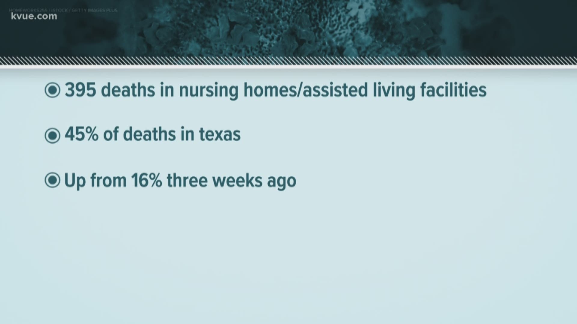 A new KVUE Defenders analysis finds that nearly half of the coronavirus deaths in Texas come from state nursing homes.