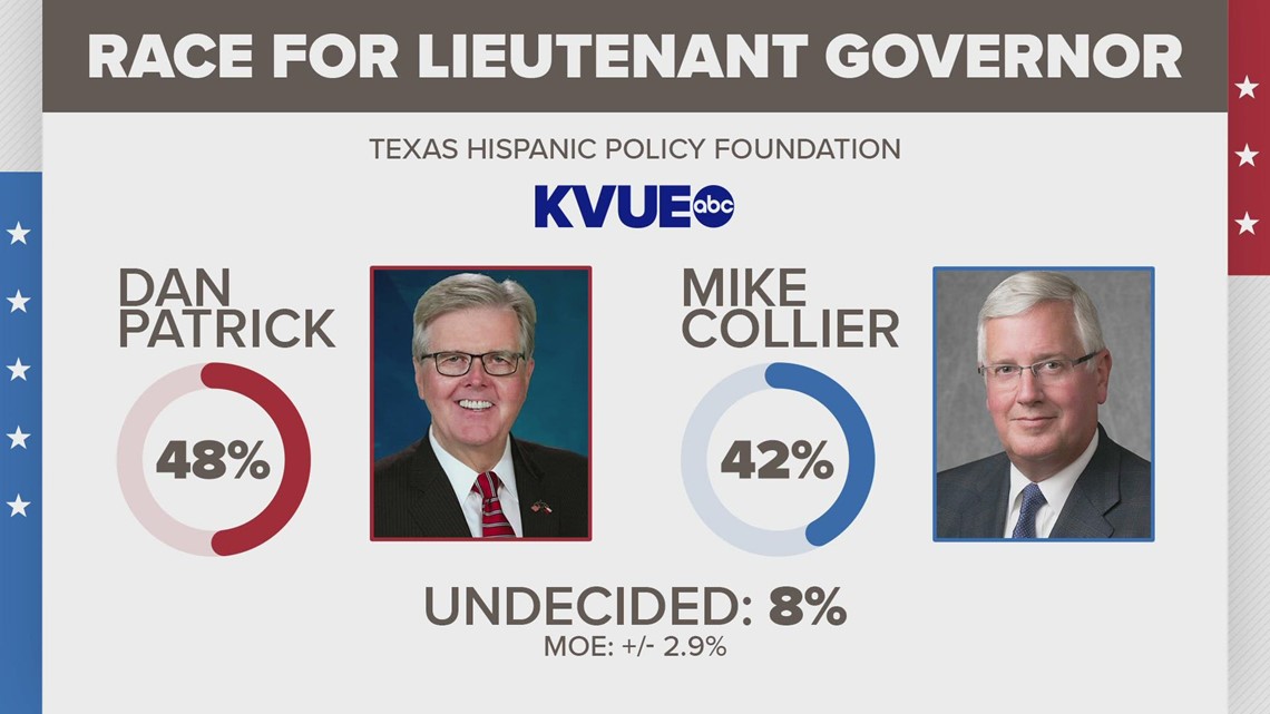 KVUE/TXHPF poll: Dan Patrick leads race for Texas lieutenant governor ahead of 2022 midterms