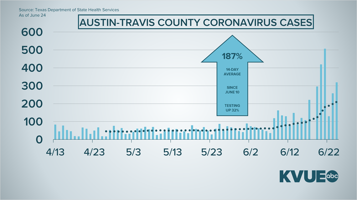 Coronavirus in Austin, Texas What to know June 24