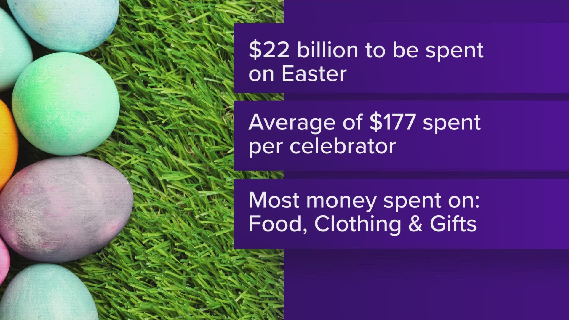 Consumer spending for Easter is expected to top $22 billion.