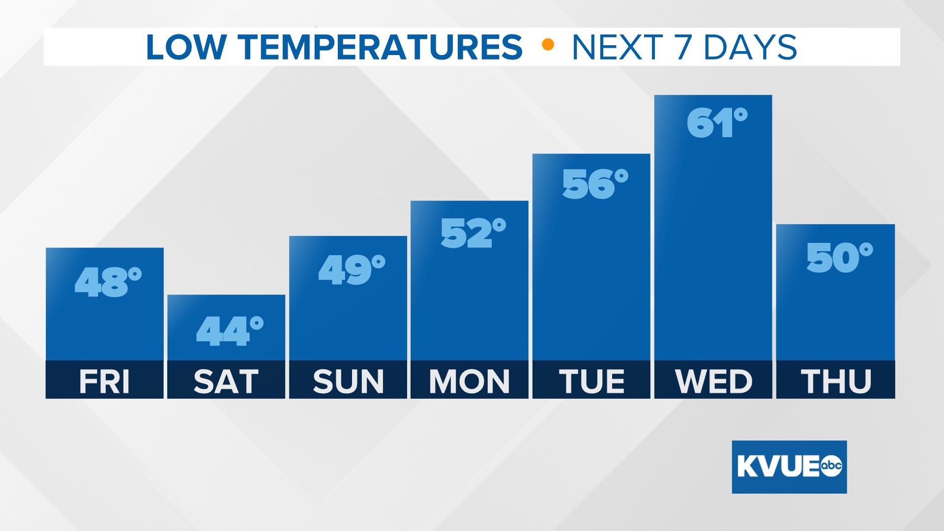 Two cold fronts pushing through over the next two days | kvue.com