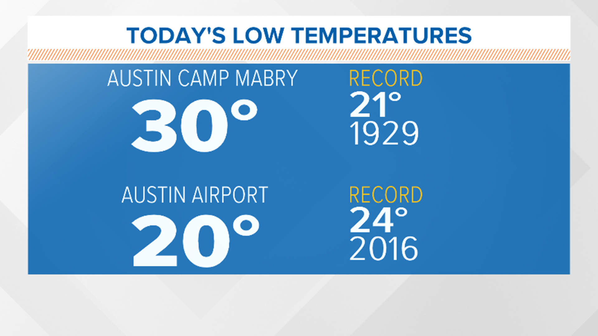 Austin weather Record low temperature recorded again