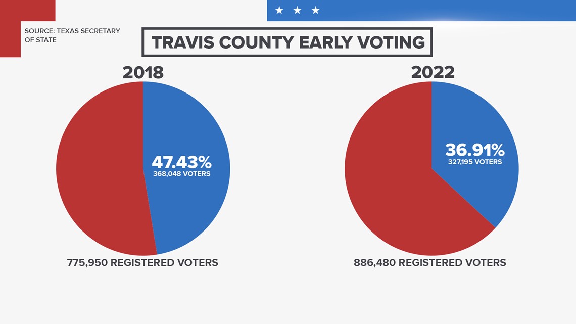 Early voting turnout in Travis Williamson and Hays counties down compared to 2018