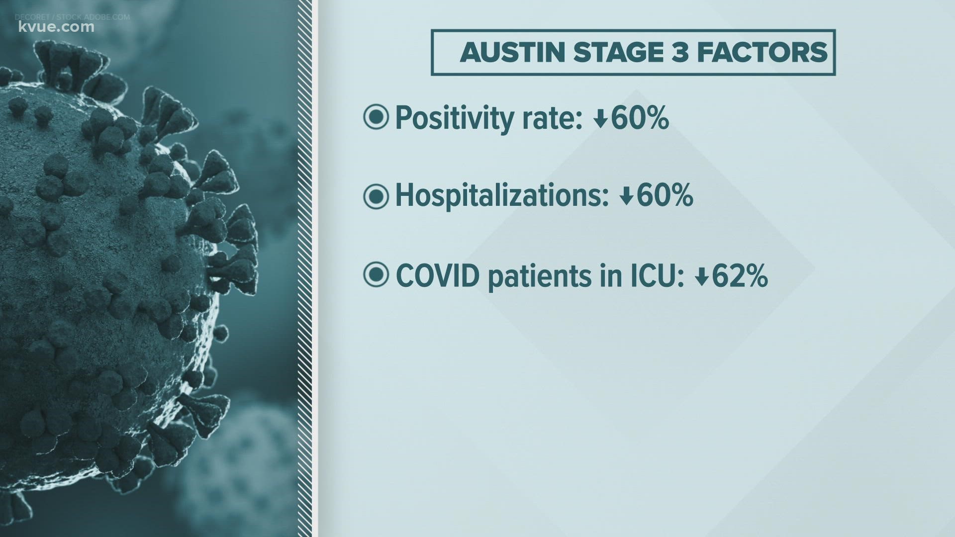 There's promising news in the battle against COVID-19 in Austin and Travis County.