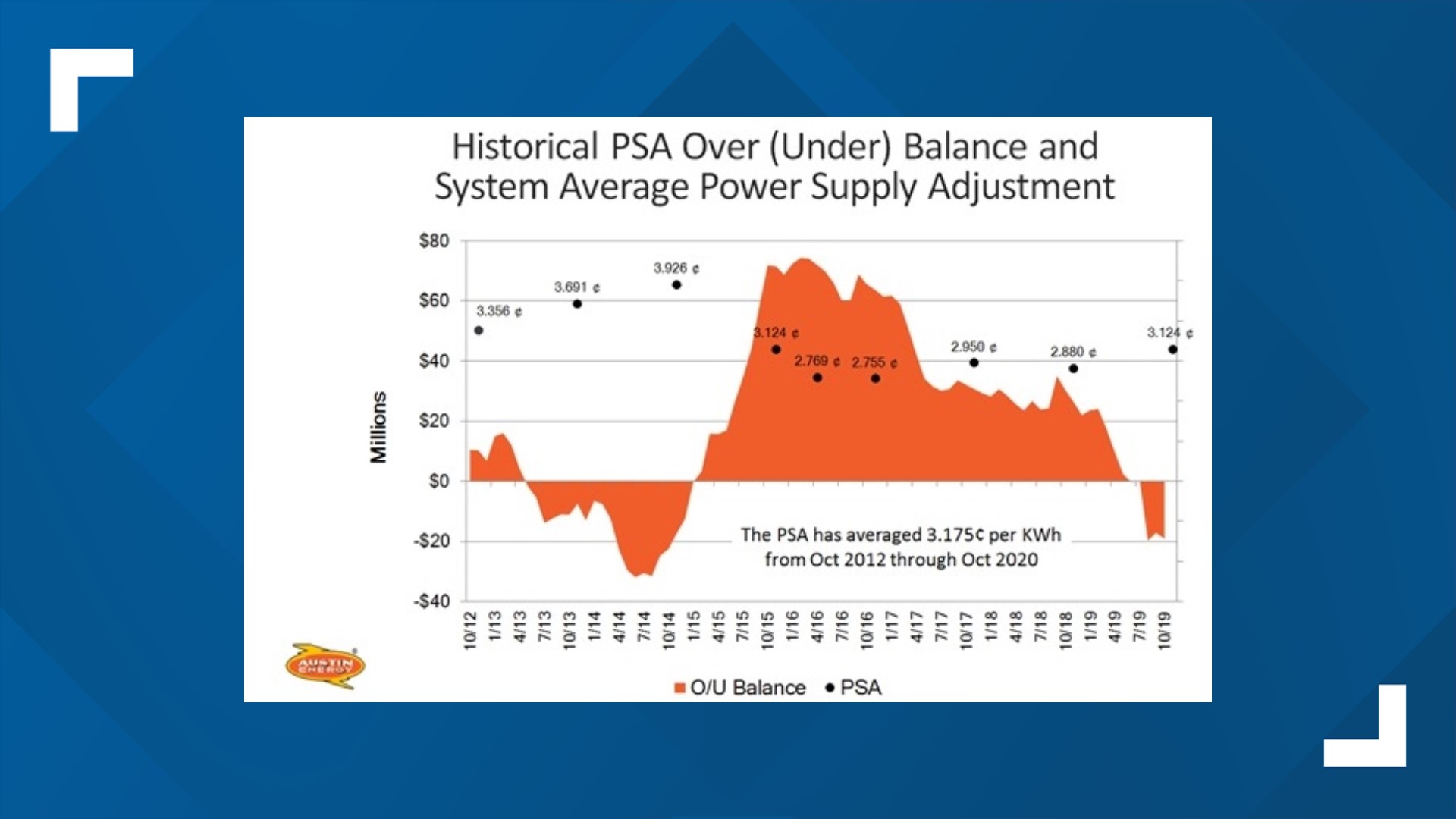 Austin Energy customers could see bill increase starting in November