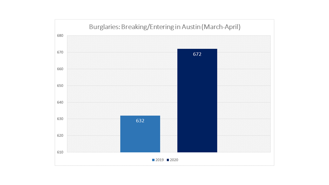 Overall crime in Austin down during COVID-19 pandemic, but violent ...