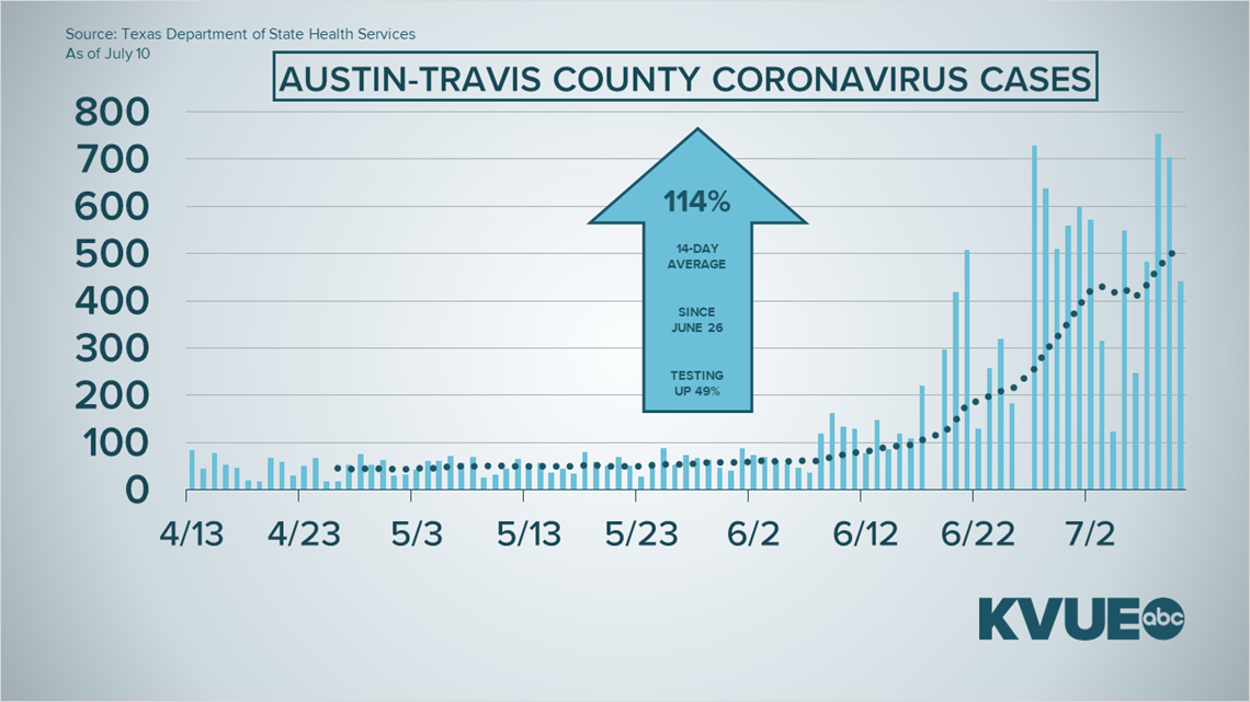 Coronavirus in Austin, Texas What to know July 10