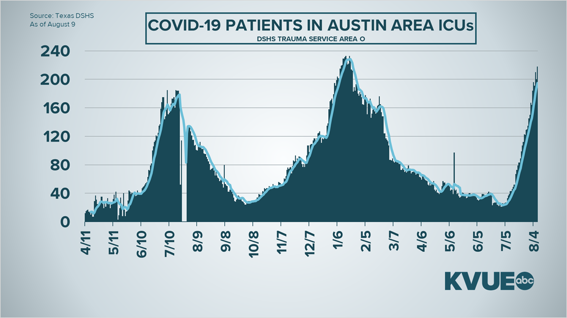 ICU capacity at Austinarea hospitals reaches 2 available beds