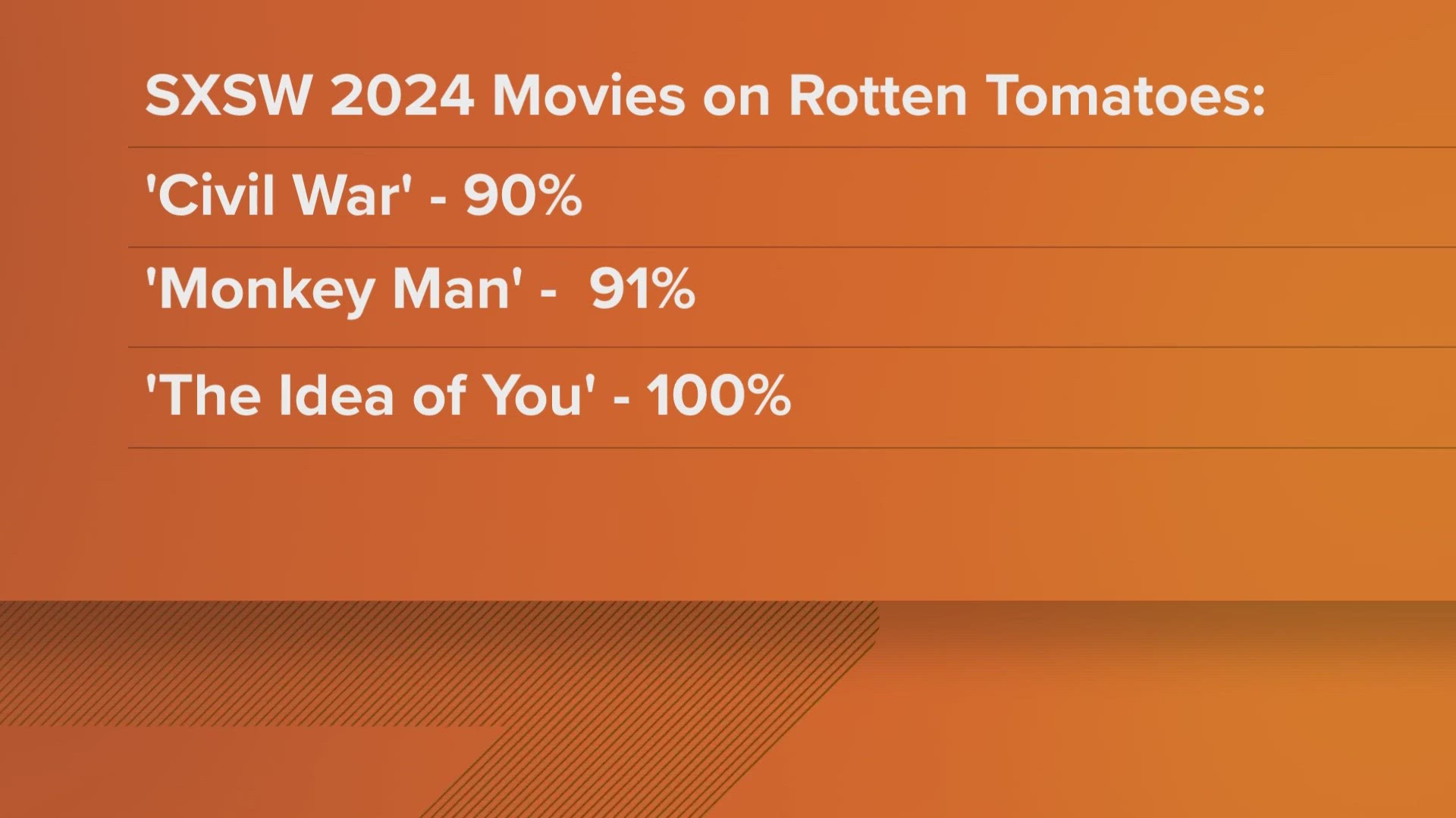 One film, "The Idea of You," currently has a rating of 100% on the review website Rotten Tomatoes.