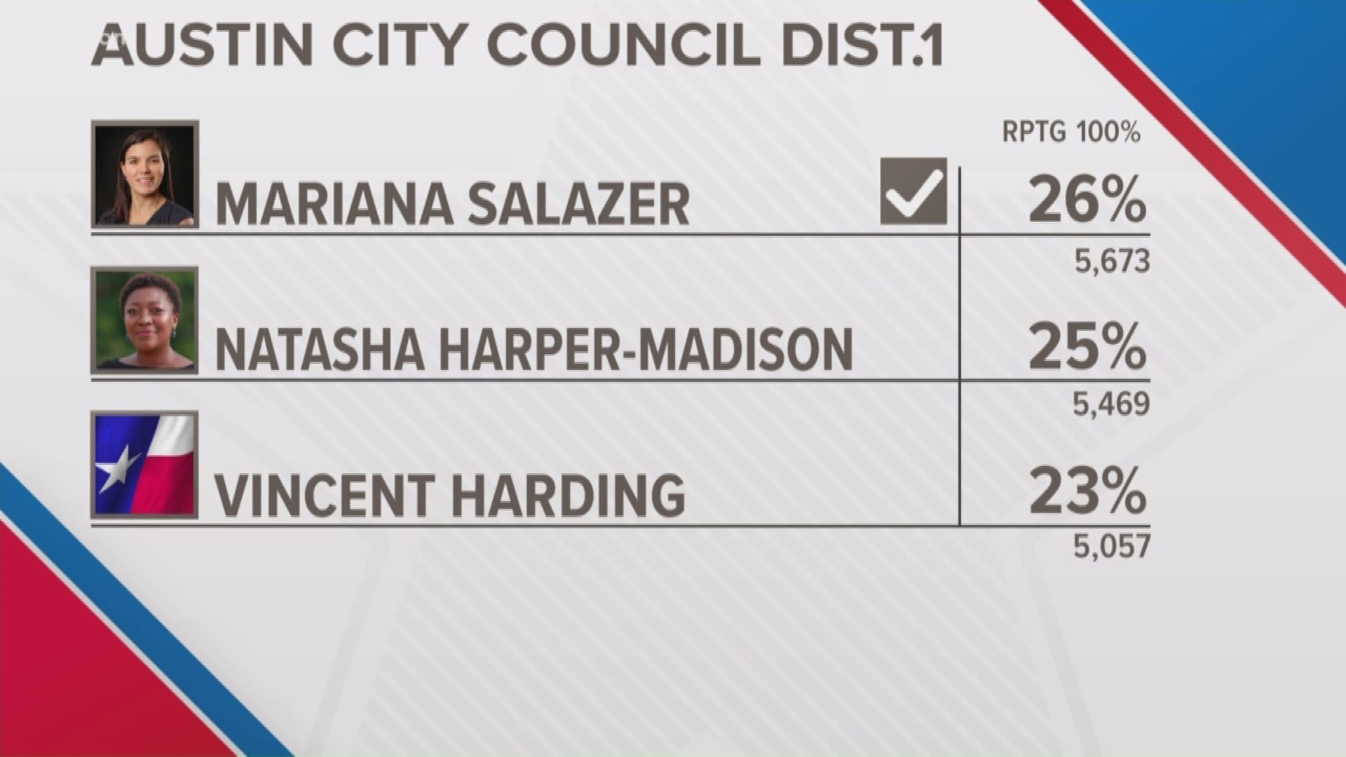 Runoffs needed for some Austin City Council seats