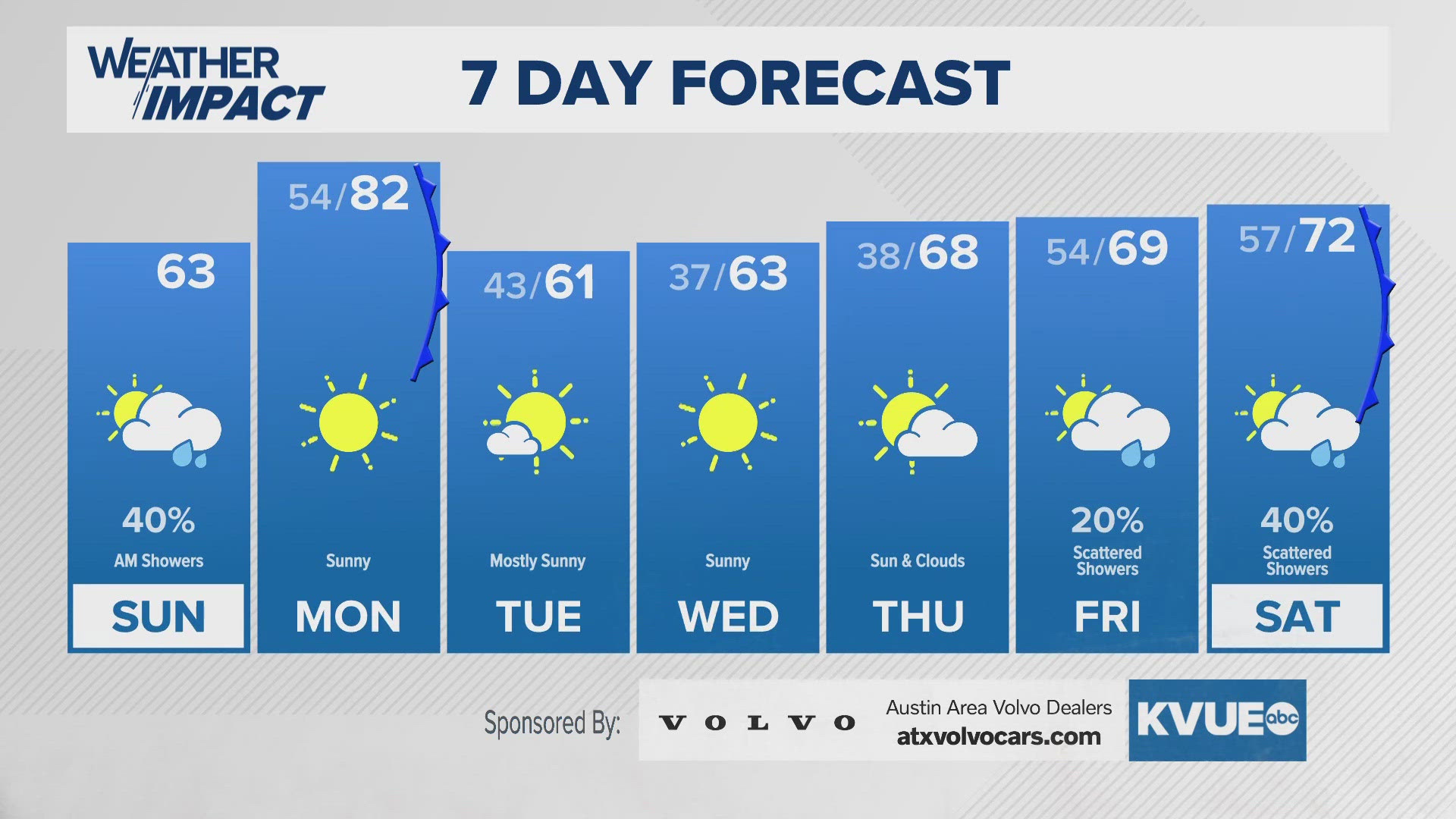 Warmer conditions ahead