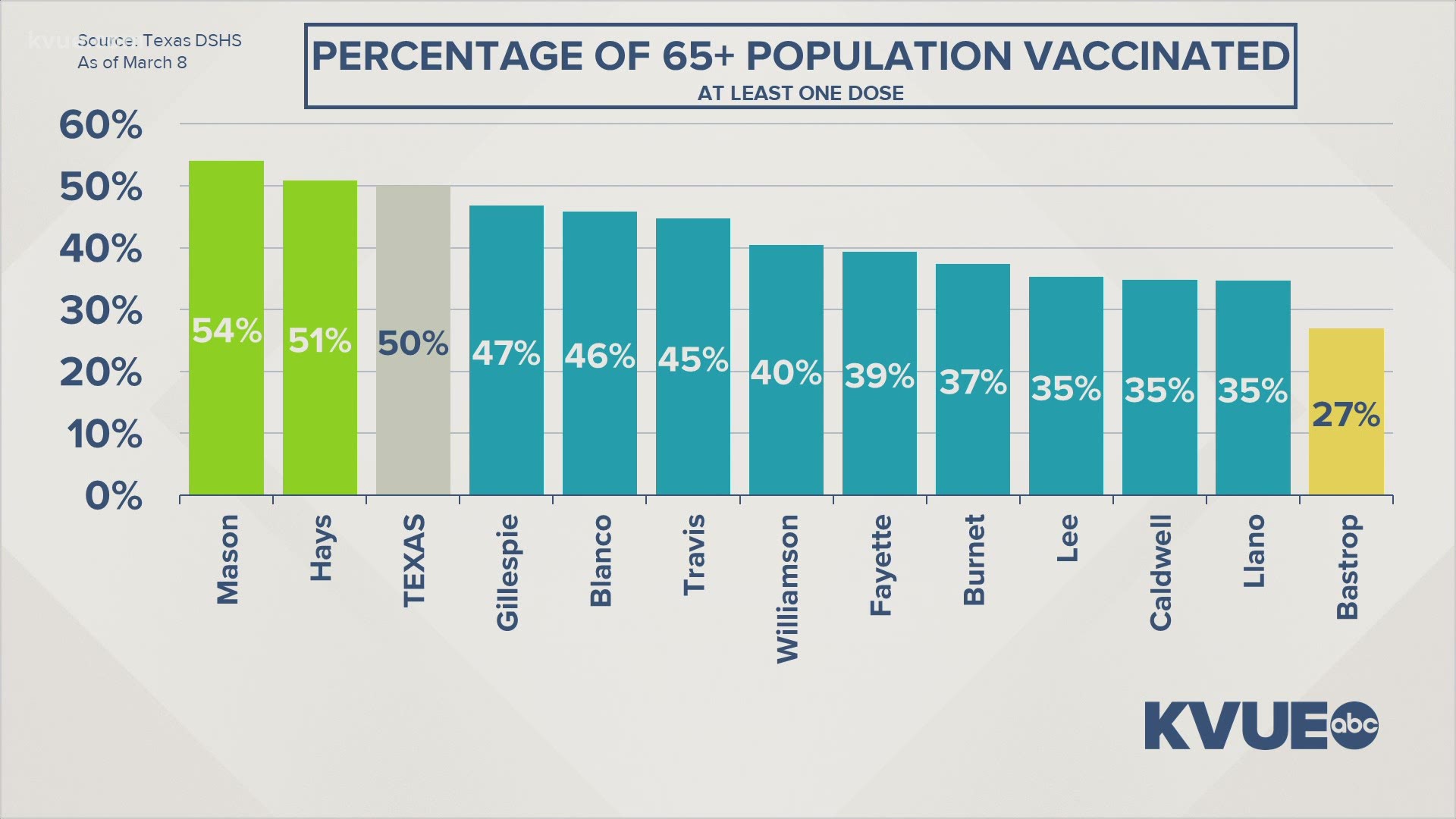 Gov. Greg Abbott is touting vaccinations in the state. He says shots have been given to more than 50% of seniors – ahead of schedule.