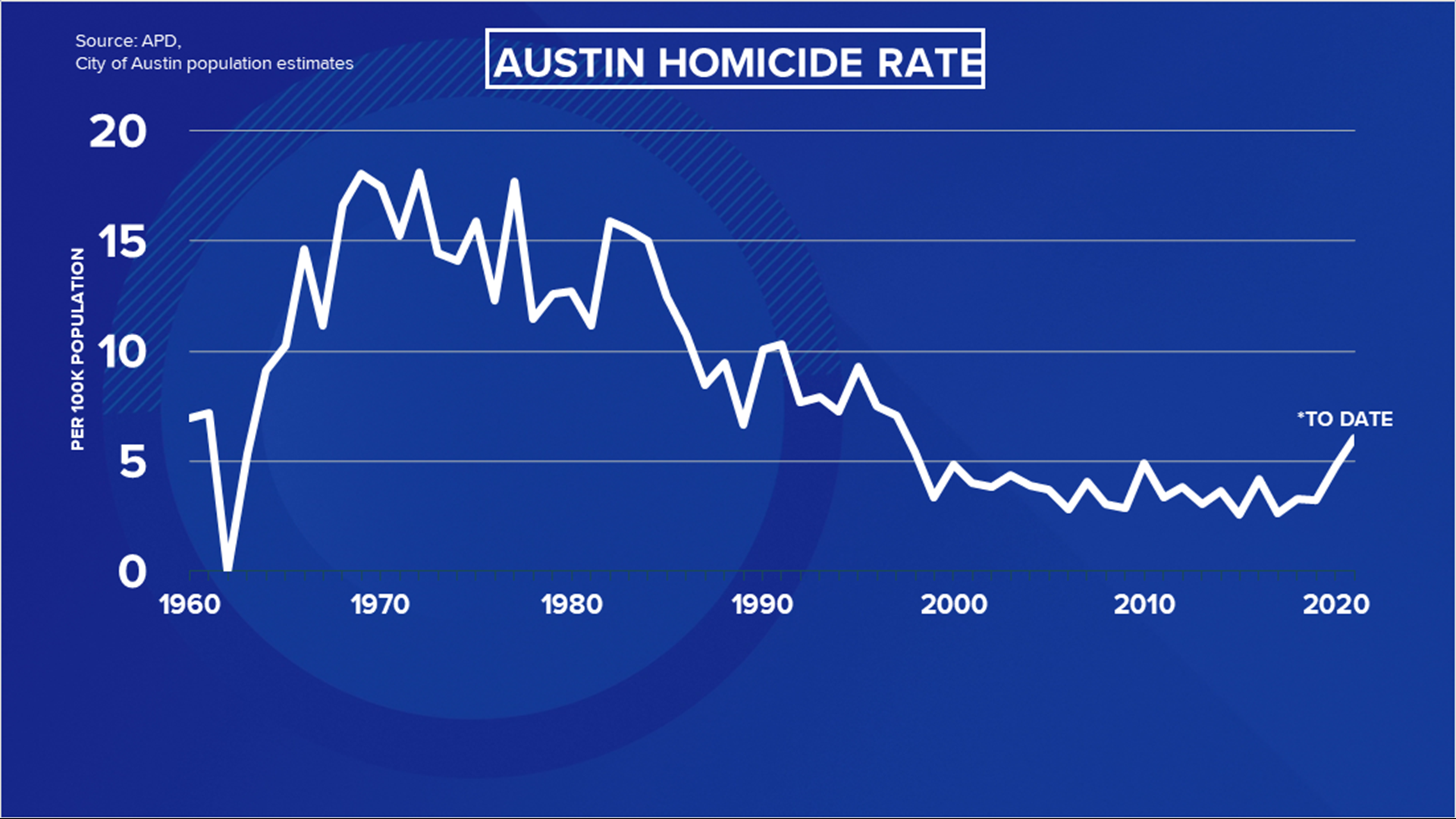 GRAPHS Austin murders and murder rates over time