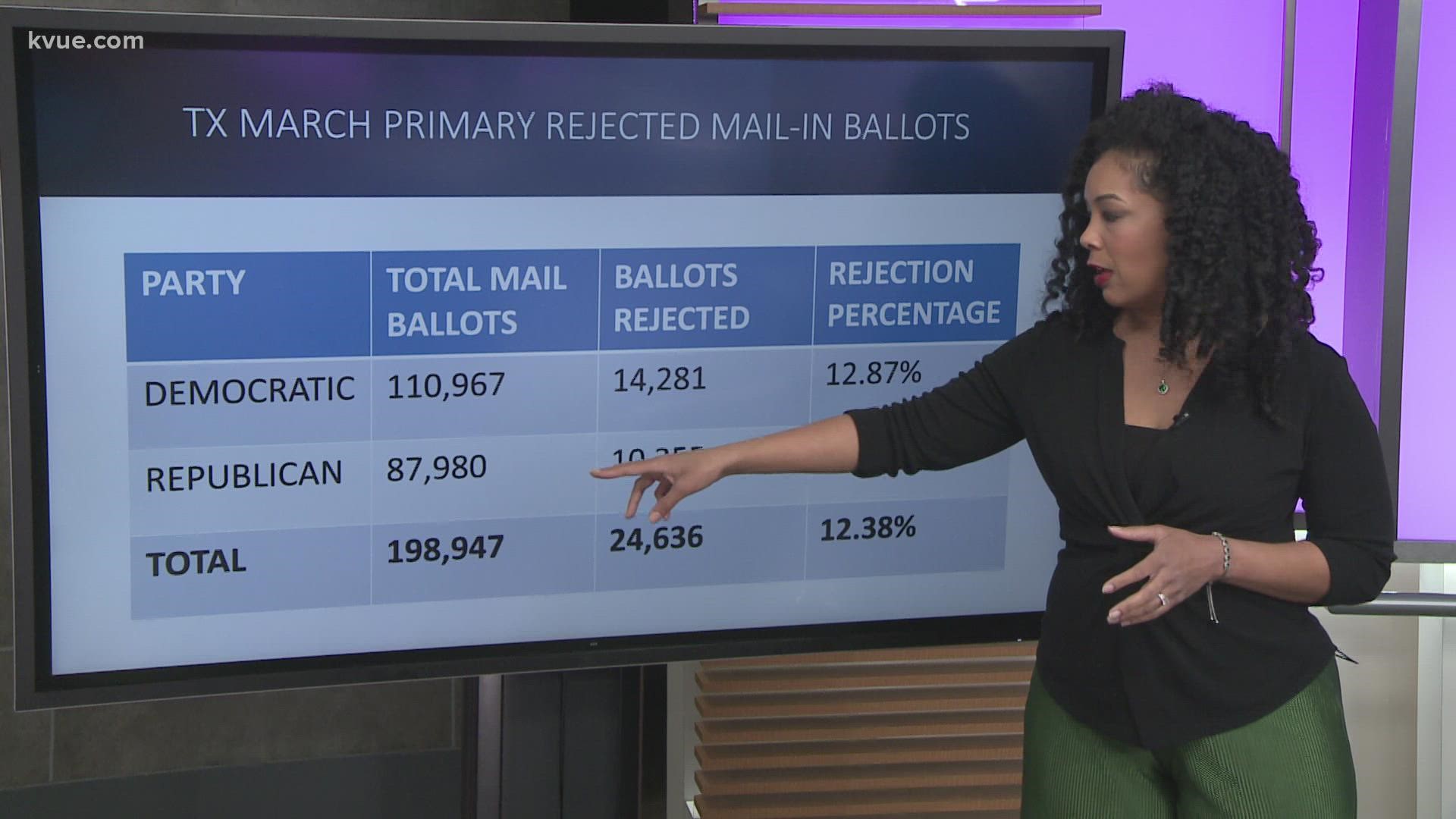 More registered Democrats applied for mail-in ballots than Republicans.