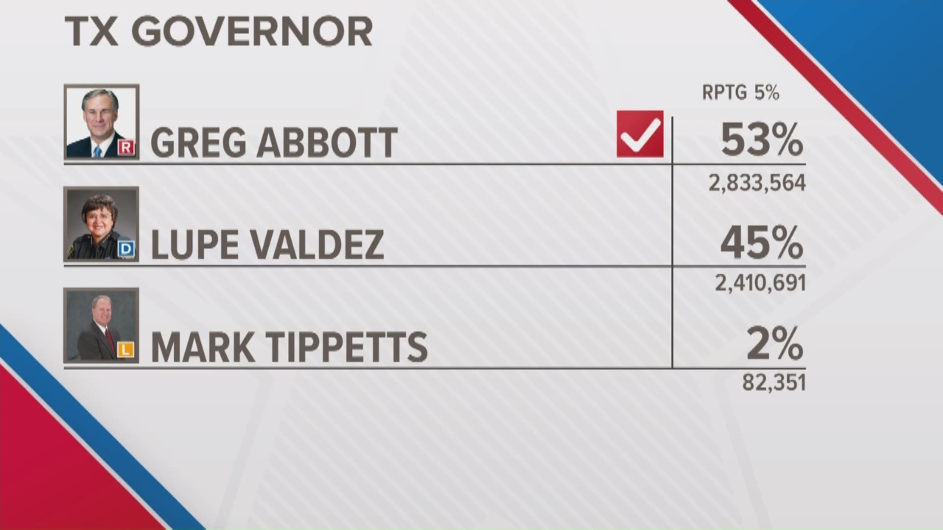 In an early call, The Associated Press has declared Gov. Greg Abbott governor yet again after the 2018 Midterm Elections.