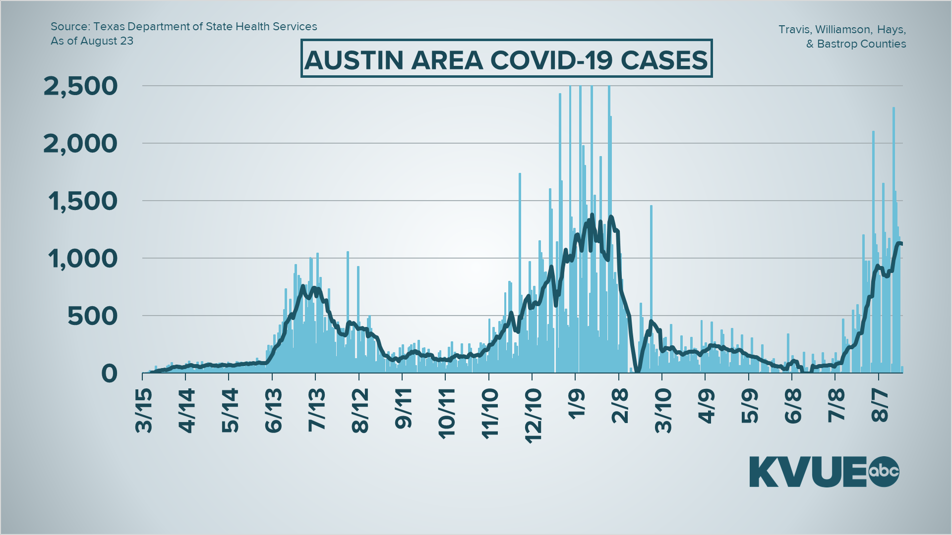 Austin, Texas COVID19 updates Aug. 23, 2021