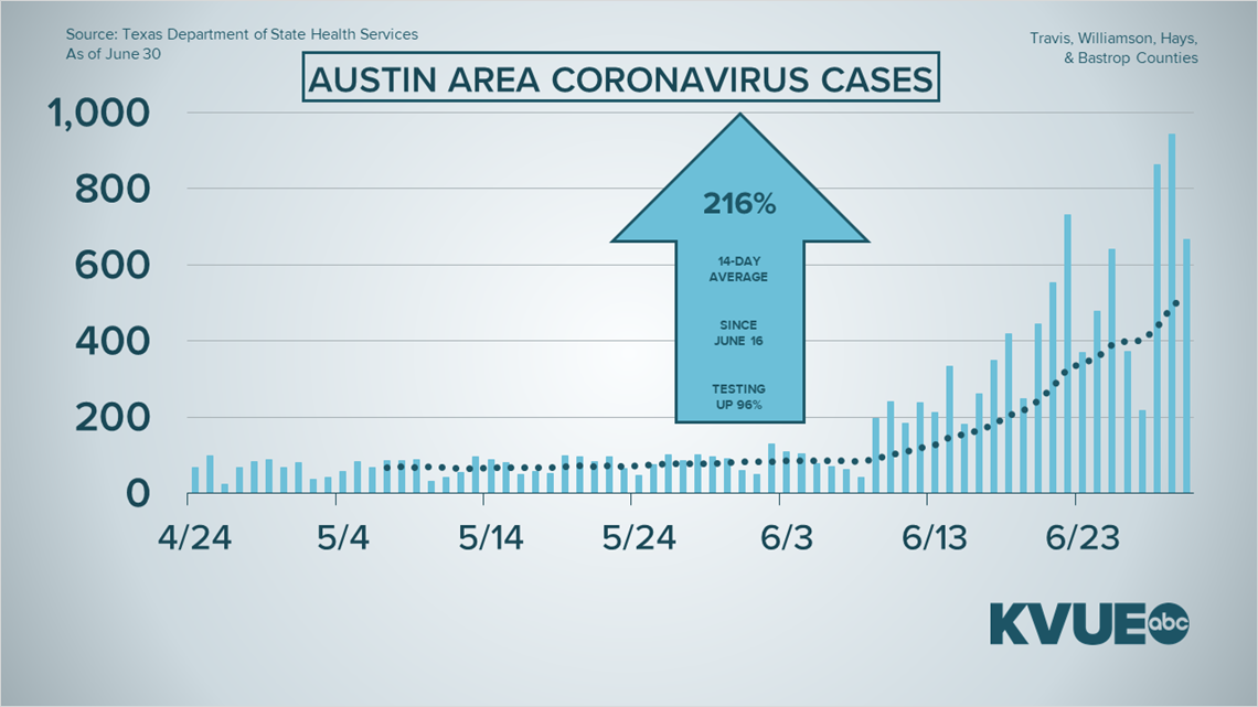 Coronavirus In Austin Texas What To Know July 1 Kvue Com