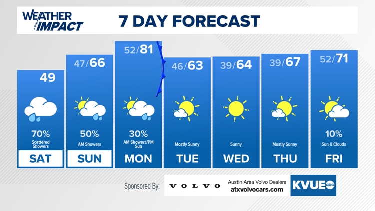 Hourly Forecast on KVUE in Austin | kvue.com