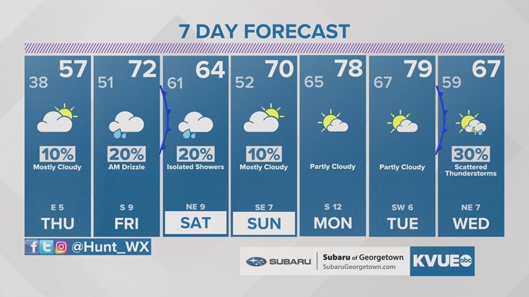 Forecast: Cool and cloudy for Thursday; next cold front arrives Saturday
